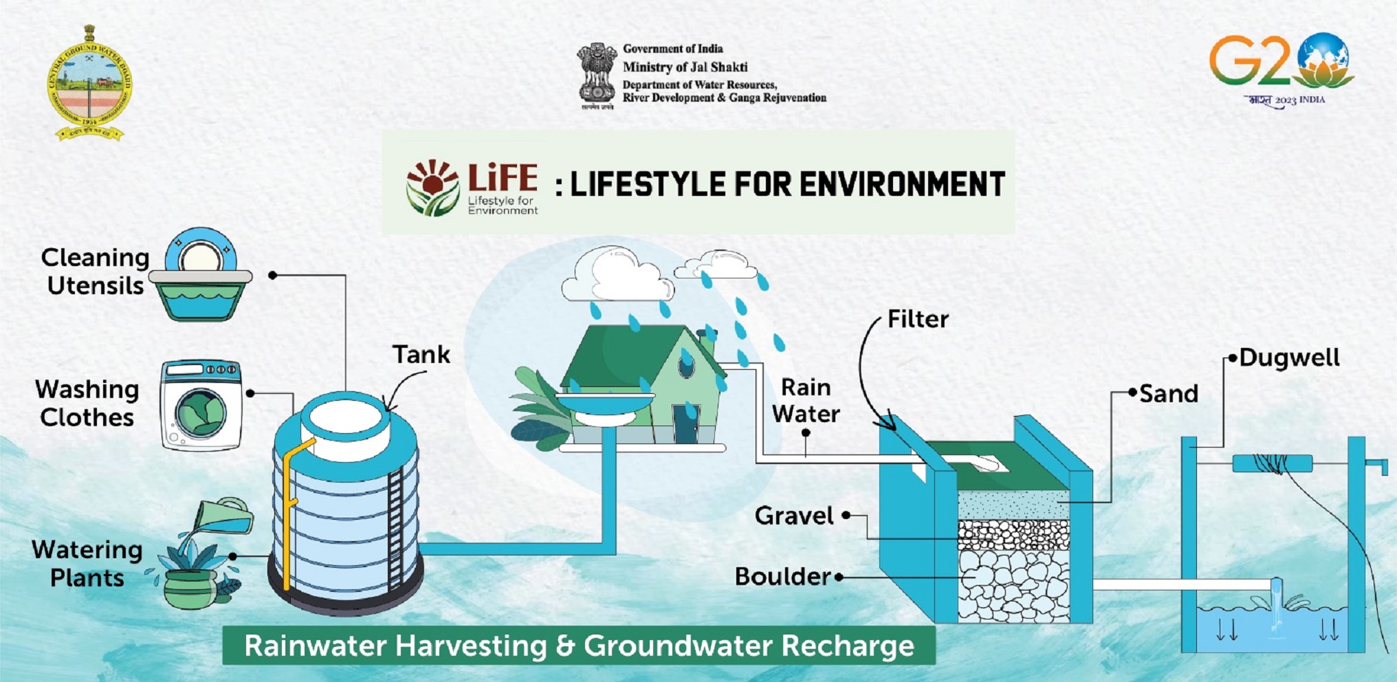 Rain Water Harvesting and Ground Water Recharge